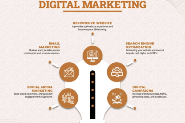 5 Key Elements of Digital Marketing for Business Growth
