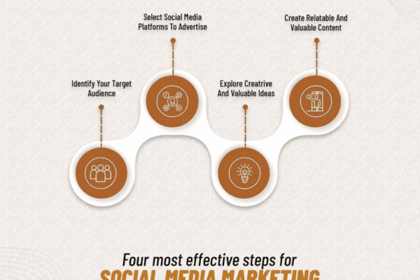Four Most Effective Steps for Social Media Marketing: A Complete Guide by Adroit Digitech