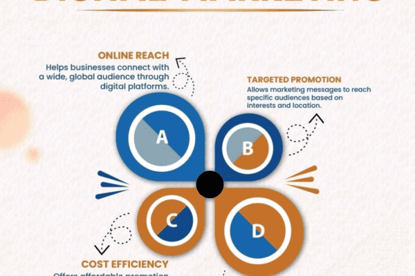 Benefits of Digital Marketing for Business Growth in Delhi NCR – Adroit Digitech